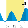 Mays Landing tide chart for Monday, June 13, 2022