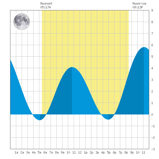 Mays Landing tide chart for Tuesday, June 14, 2022