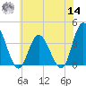Mays Landing tide chart for Tuesday, June 14, 2022