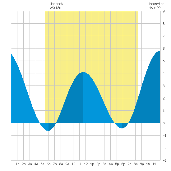 Mays Landing tide chart for Wednesday, June 15, 2022