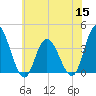 Mays Landing tide chart for Wednesday, June 15, 2022