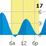 Mays Landing tide chart for Friday, June 17, 2022