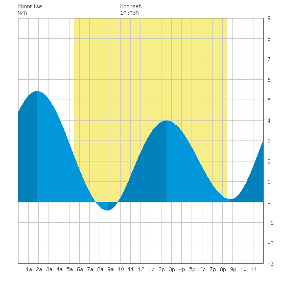 Mays Landing tide chart for Saturday, June 18, 2022