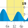 Mays Landing tide chart for Sunday, June 19, 2022