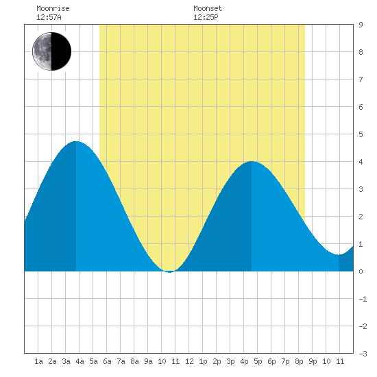 Mays Landing tide chart for Monday, June 20, 2022