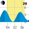 Mays Landing tide chart for Monday, June 20, 2022