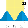 Mays Landing tide chart for Wednesday, June 22, 2022