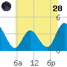 Mays Landing tide chart for Tuesday, June 28, 2022
