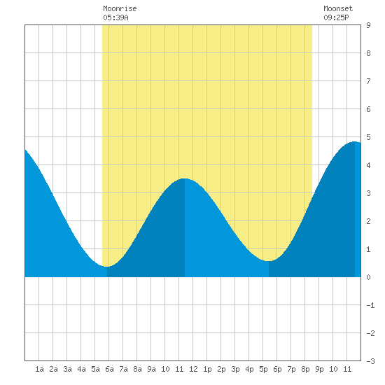 Mays Landing tide chart for Wednesday, June 29, 2022