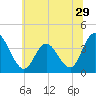 Mays Landing tide chart for Wednesday, June 29, 2022