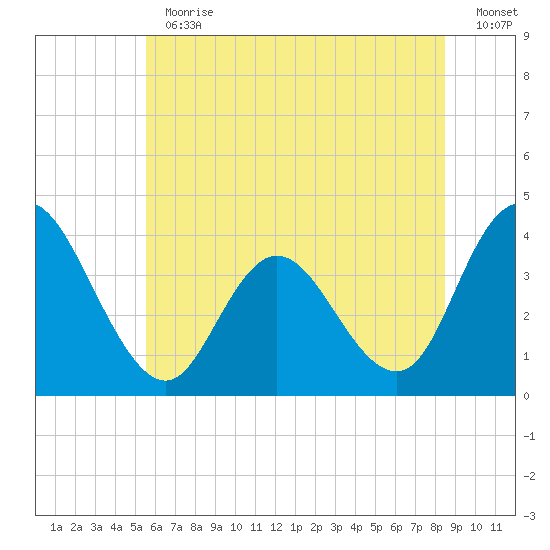 Mays Landing tide chart for Thursday, June 30, 2022