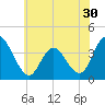 Mays Landing tide chart for Thursday, June 30, 2022