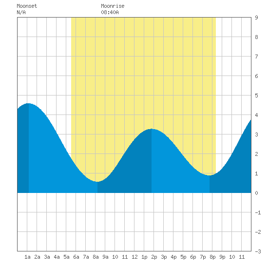 Mays Landing tide chart for Friday, June 3, 2022
