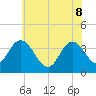 Mays Landing tide chart for Wednesday, June 8, 2022