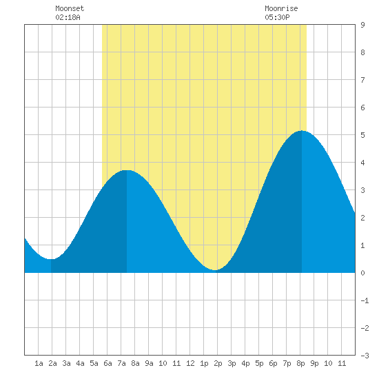 Mays Landing tide chart for Sunday, July 10, 2022