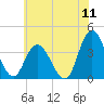 Mays Landing tide chart for Monday, July 11, 2022
