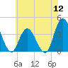 Mays Landing tide chart for Tuesday, July 12, 2022