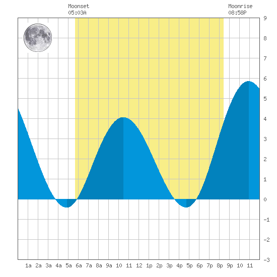 Mays Landing tide chart for Wednesday, July 13, 2022