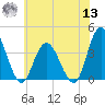 Mays Landing tide chart for Wednesday, July 13, 2022