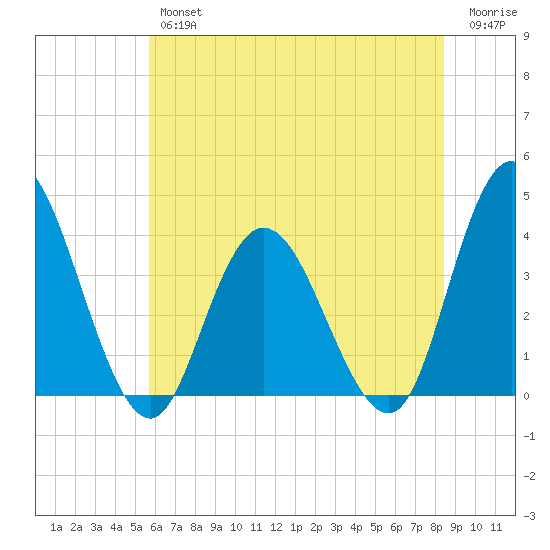 Mays Landing tide chart for Thursday, July 14, 2022