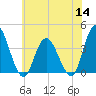 Mays Landing tide chart for Thursday, July 14, 2022
