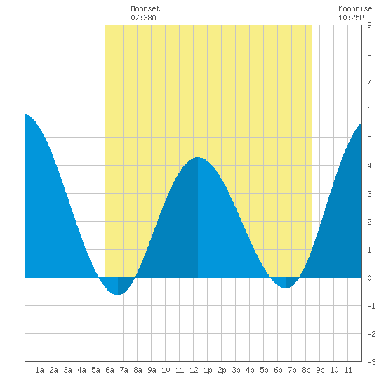 Mays Landing tide chart for Friday, July 15, 2022