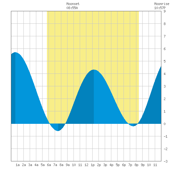 Mays Landing tide chart for Saturday, July 16, 2022