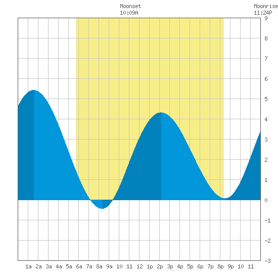Mays Landing tide chart for Sunday, July 17, 2022