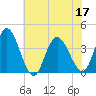 Mays Landing tide chart for Sunday, July 17, 2022
