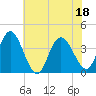 Mays Landing tide chart for Monday, July 18, 2022