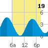 Mays Landing tide chart for Tuesday, July 19, 2022