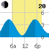 Mays Landing tide chart for Wednesday, July 20, 2022