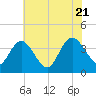 Mays Landing tide chart for Thursday, July 21, 2022