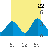 Mays Landing tide chart for Friday, July 22, 2022