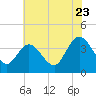Mays Landing tide chart for Saturday, July 23, 2022