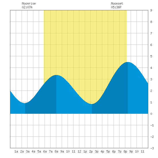 Mays Landing tide chart for Sunday, July 24, 2022
