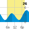 Mays Landing tide chart for Tuesday, July 26, 2022