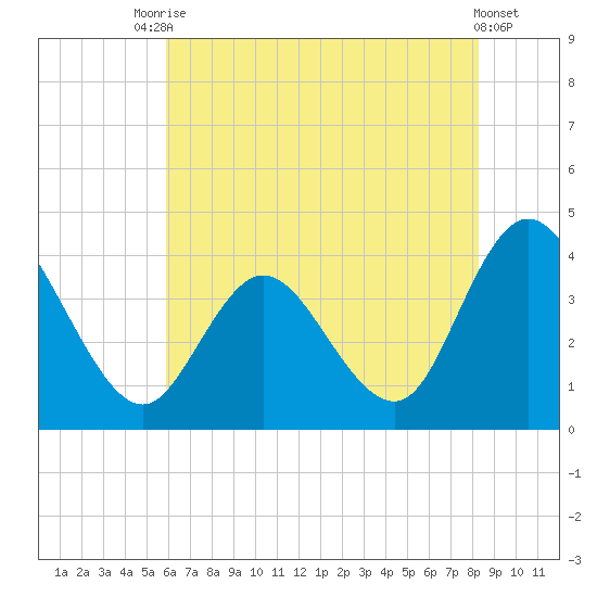 Mays Landing tide chart for Wednesday, July 27, 2022