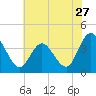 Mays Landing tide chart for Wednesday, July 27, 2022