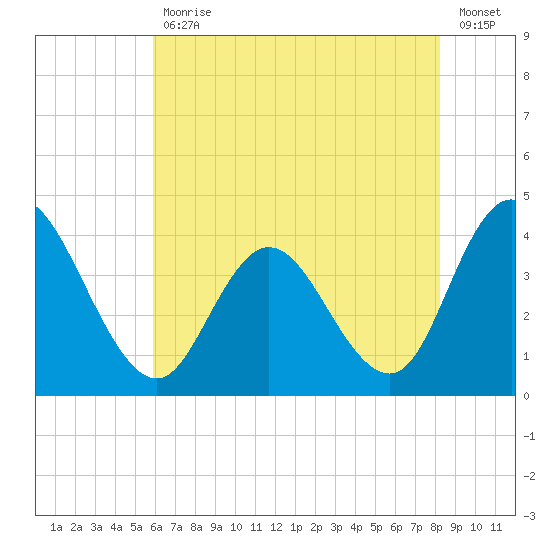 Mays Landing tide chart for Friday, July 29, 2022