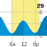 Mays Landing tide chart for Friday, July 29, 2022