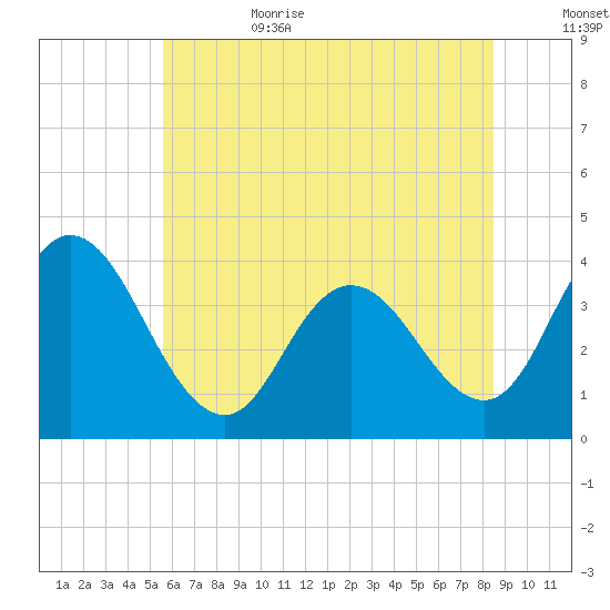 Mays Landing tide chart for Sunday, July 3, 2022