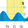 Mays Landing tide chart for Tuesday, July 5, 2022