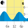 Mays Landing tide chart for Wednesday, July 6, 2022