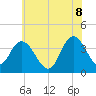 Mays Landing tide chart for Friday, July 8, 2022
