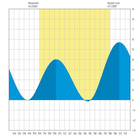 Mays Landing tide chart for Wednesday, August 10, 2022