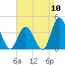 Mays Landing tide chart for Wednesday, August 10, 2022