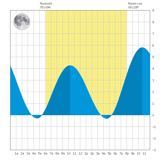 Mays Landing tide chart for Thursday, August 11, 2022