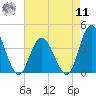 Mays Landing tide chart for Thursday, August 11, 2022