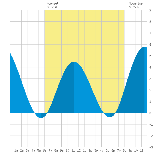 Mays Landing tide chart for Friday, August 12, 2022